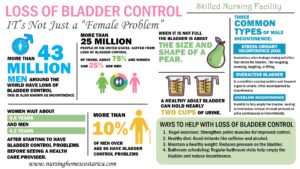 Infographic illustrating bladder control issues with icons depicting urinary urgency, incontinence