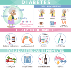 Infographic about diabetes
